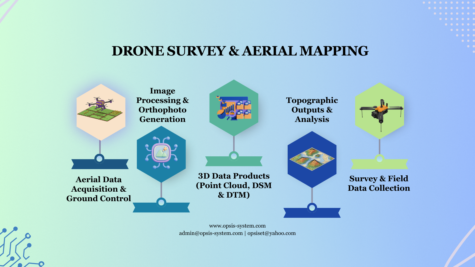 GIS Mapping workspace